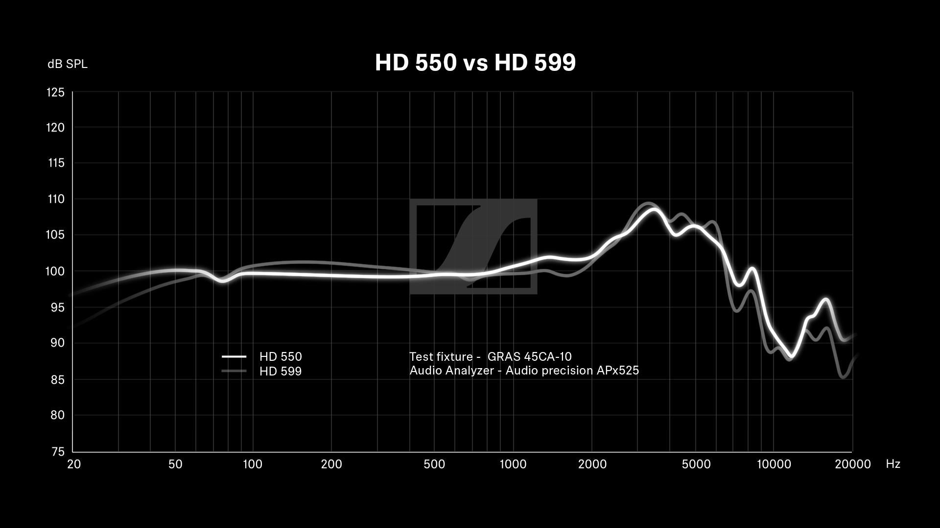 Sennheiser HD 550 vs HD 599 Frequency Response
